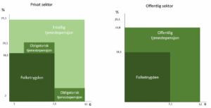 Figuren viser hvordan sparesatsene er fordelt i privat og offentlig sektor. Under privat sektor vil du se et stort felt som er forbeholdt frivillig tjenestepensjon og her er det opp til bedriften hvor mye de ønsker å spare for sine ansatte. DKP